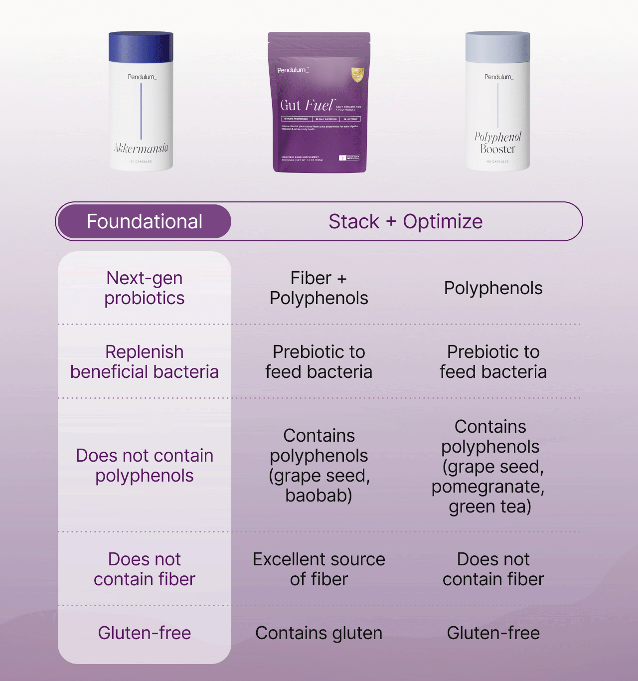 Chart comparing Pendulum Akkermansia (Foundational) to Gut Fuel and Polyphenol Booster (Stack and Optimize), showing which contain polyphenols, fiber, and gluten